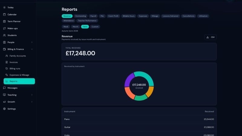 The LessonLoop reports screen showing term revenue broken down by instrument