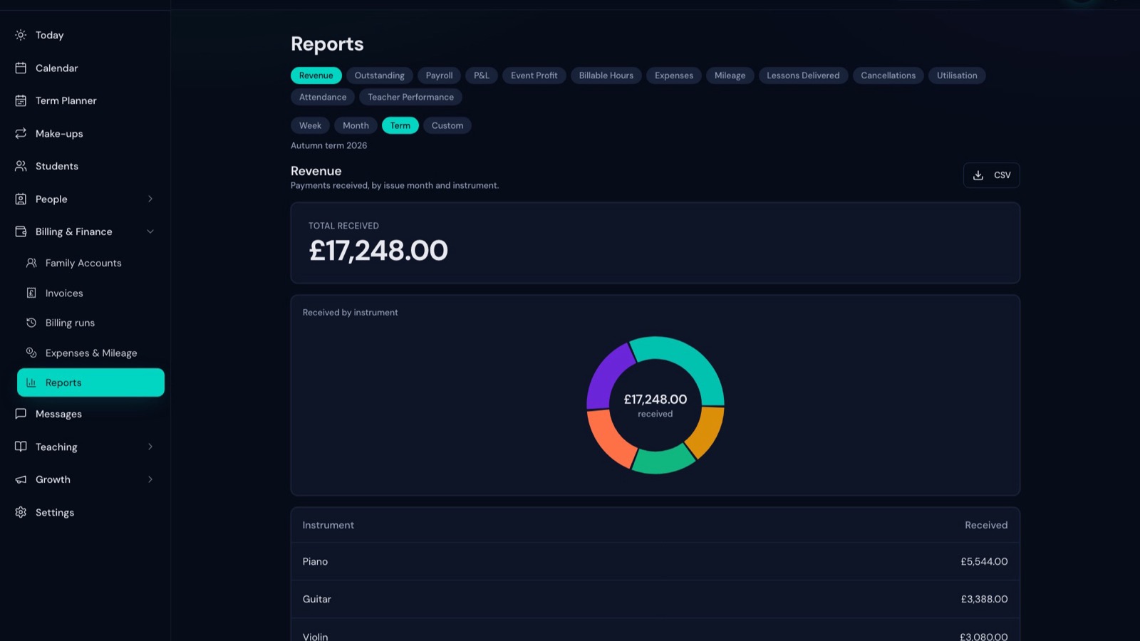 The LessonLoop reports screen showing term revenue broken down by instrument