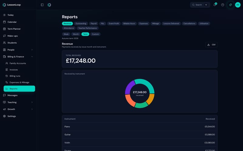 The LessonLoop reports screen: autumn term revenue of £17,248 by instrument, with thirteen report tabs and a CSV export